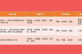 獲獎(jiǎng)！晉級(jí)Make-IT國(guó)際大賽總決賽!